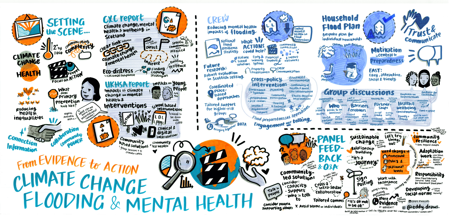 Graphic recording by Eddy Draws 'From Evidence to Action: Climate Change, Flooding and Mental Health. Commissioned by CXC