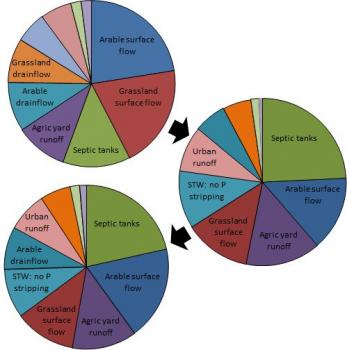 Pie charts of changing ecological significance of sources; image credit: Stutter, M.I., Jackson-Blake, L., May, L., Richards, S., and Vinten, A. (2014) Factoring Ecological Significance of Sources into Phosphorus Source Apportionment. Available online at: crew.ac.uk/publications Pie charts of changing ecological significance of sources; image credit: Stutter, M.I., Jackson-Blake, L., May, L., Richards, S., and Vinten, A. (2014) Factoring Ecological Significance of Sources into Phosphorus Source Apportionment. Available online at: crew.ac.uk/publications