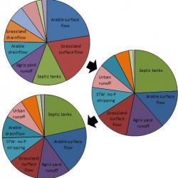 Pie charts of changing ecological significance of sources; image credit:  Stutter, M.I., Jackson-Blake, L., May, L., Richards, S., and Vinten,  A. (2014) Factoring Ecological Significance of Sources into Phosphorus Source Apportionment. Available  online at: crew.ac.uk/publications